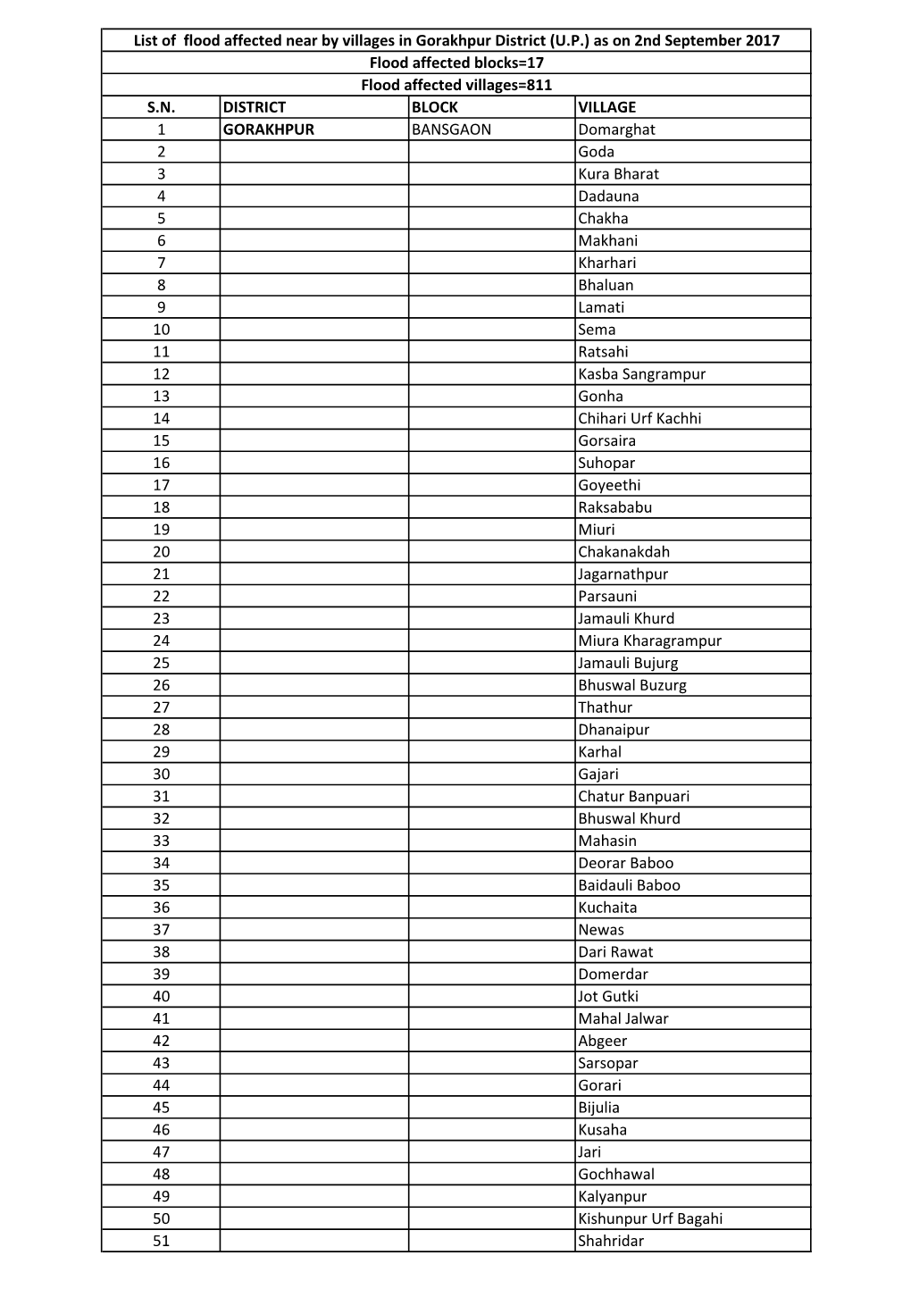 S.N. DISTRICT BLOCK VILLAGE 1 GORAKHPUR BANSGAON Domarghat 2 Goda 3 Kura Bharat 4 Dadauna 5 Chakha 6 Makhani 7 Kharhari 8 Bhalua