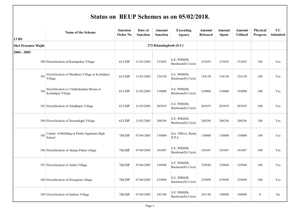 Status on BEUP Schemes As on 05/02/2018