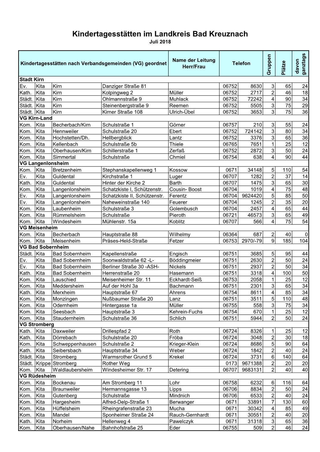 Kindertagesstätten Im Landkreis Bad Kreuznach Juli 2018