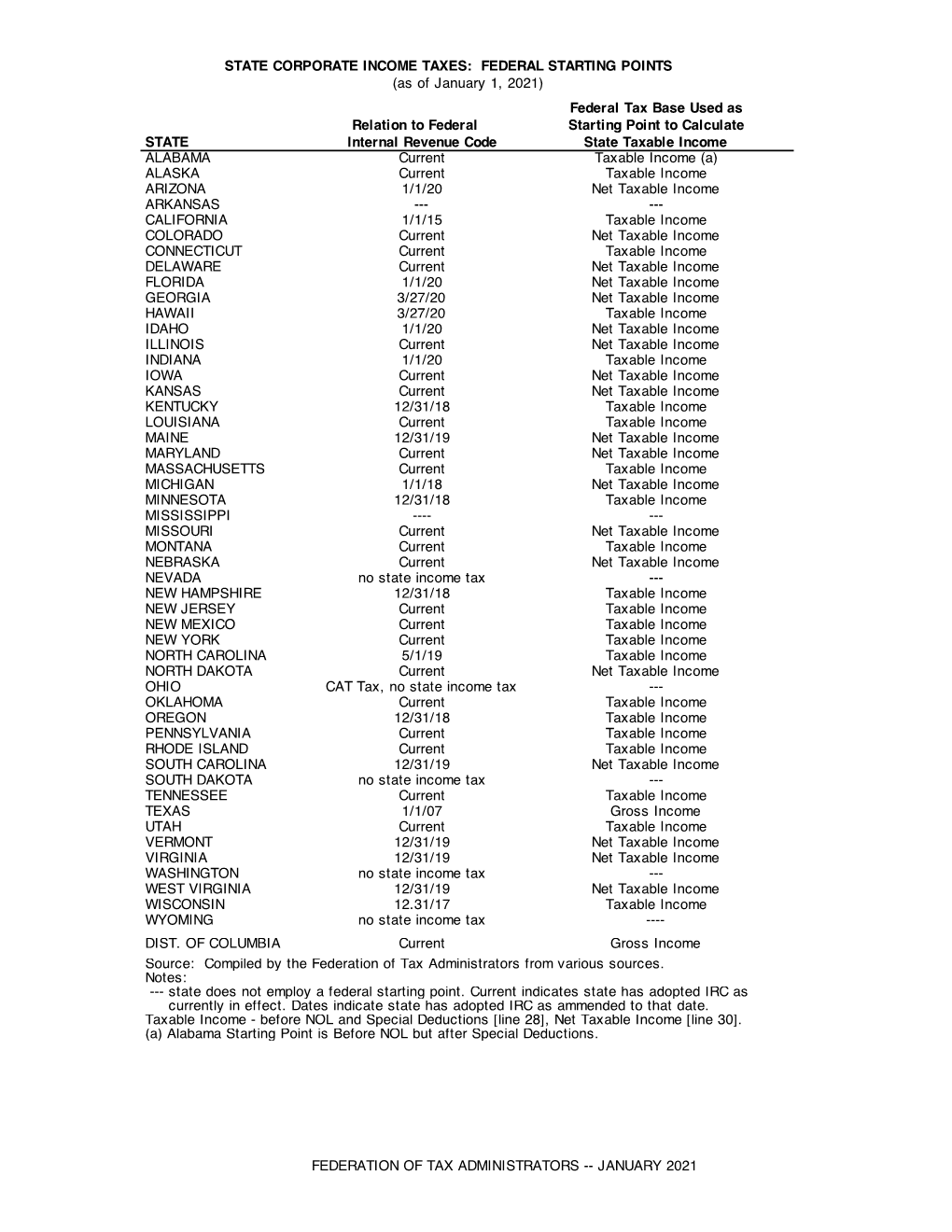 State Corporate Income Tax Federal Starting Points