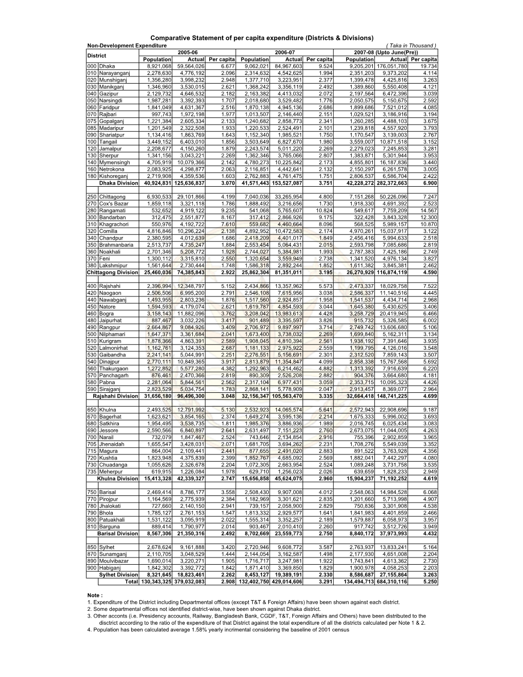 Comparative Statement of Per Capita Expenditure (Districts & Divisions)