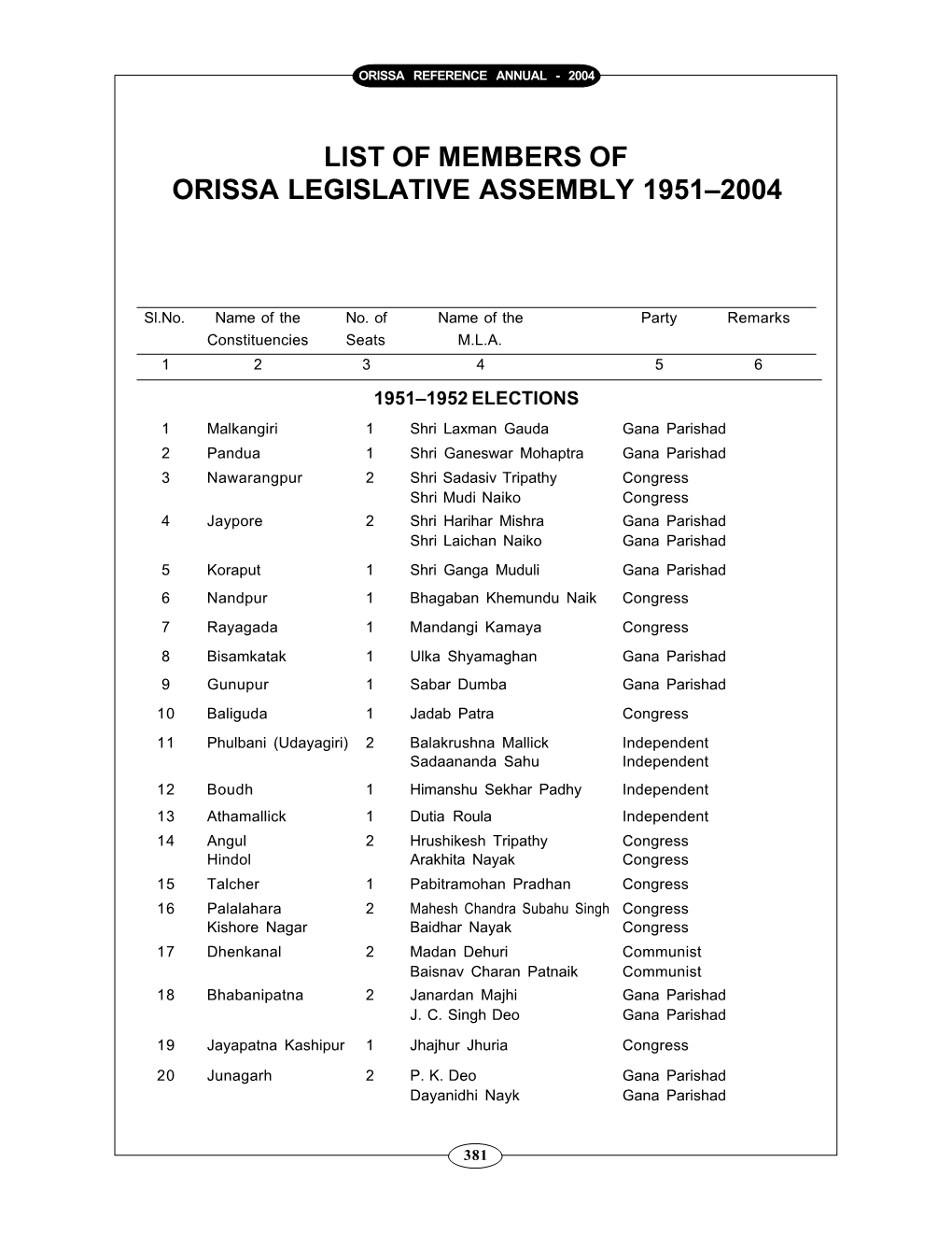 List of Members of Orissa Legislative Assembly 1951–2004