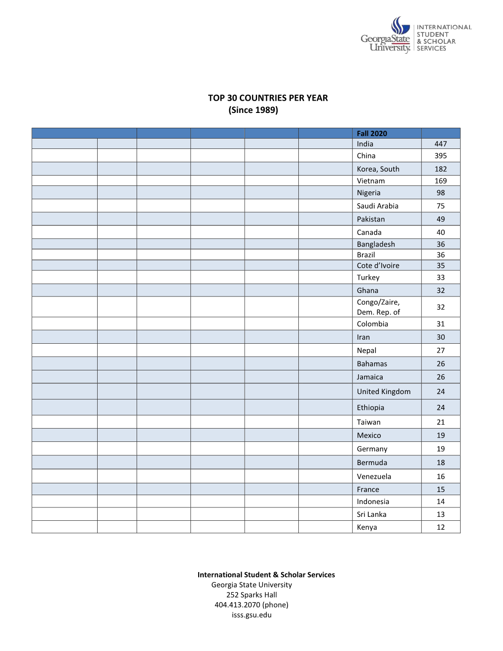 TOP 30 COUNTRIES PER YEAR (Since 1989)