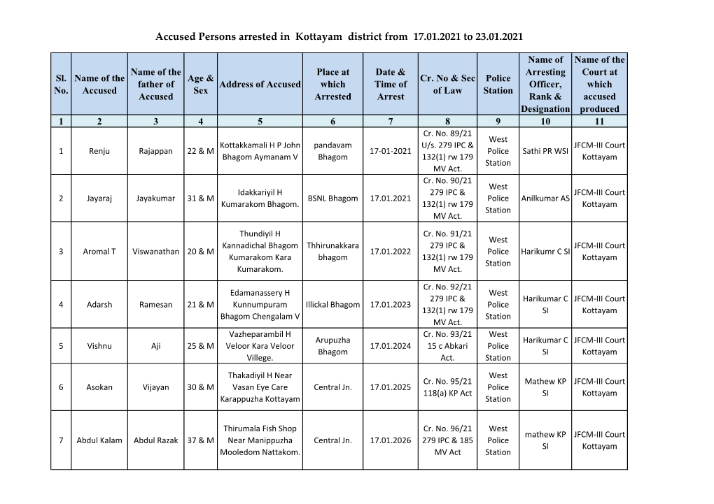 Accused Persons Arrested in Kottayam District from 17.01.2021 to 23.01.2021