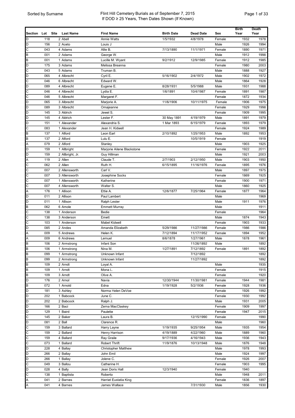 Who Is Buried at Flint Hill Cemetery As of 2015 0907