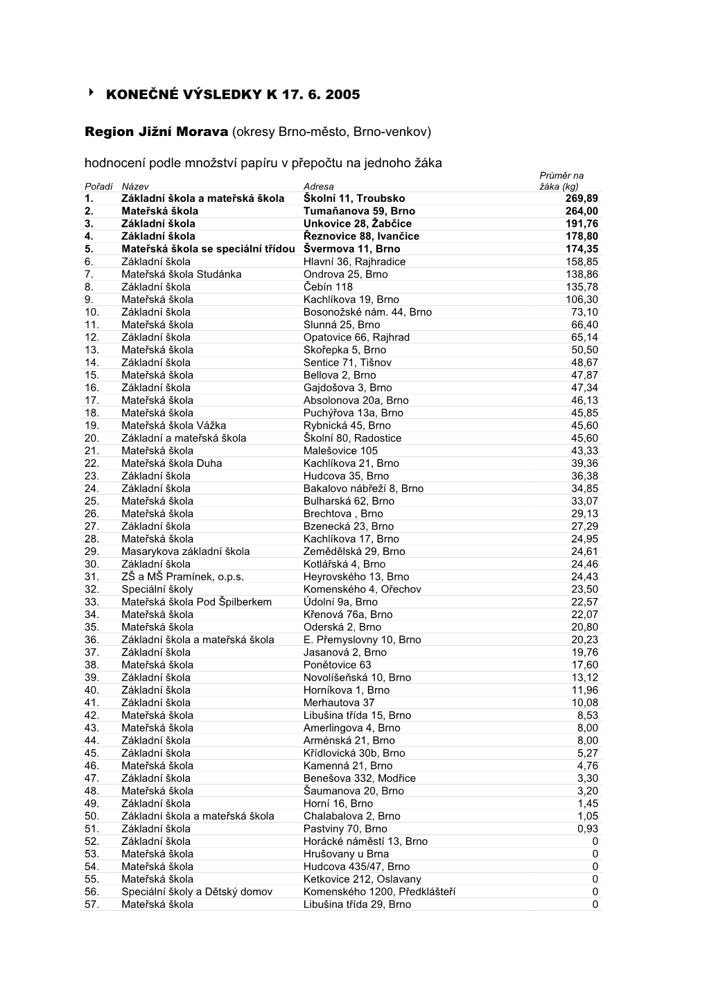 Region Jižní Morava (Okresy Brno-Město, Brno-Venkov) Hodnocení Podle Množství Papíru V Přepo Čtu Na Jednoho Žáka Pr Ůměr Na Po Řadí Název Adresa Žáka (Kg) 1