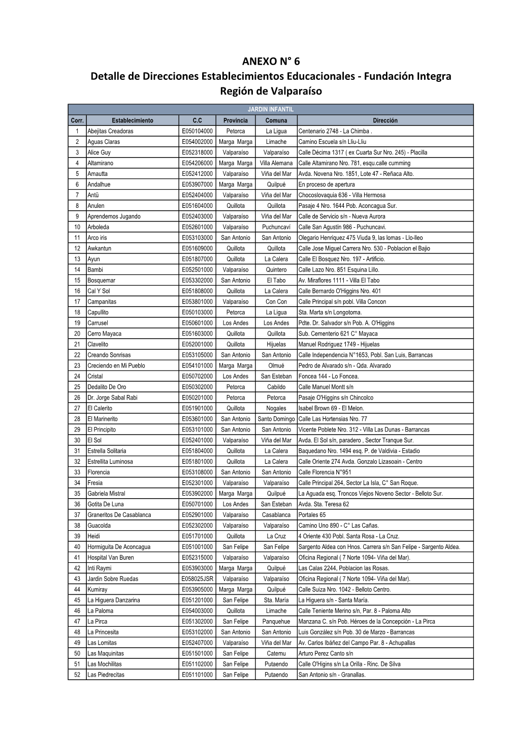 Detalle De Direcciones Establecimientos Educacionales - Fundación Integra Región De Valparaíso