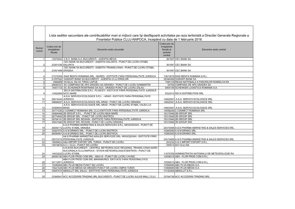 Lista Sediilor Secundare Ale Contribuabililor Mari Si Mijlocii Care