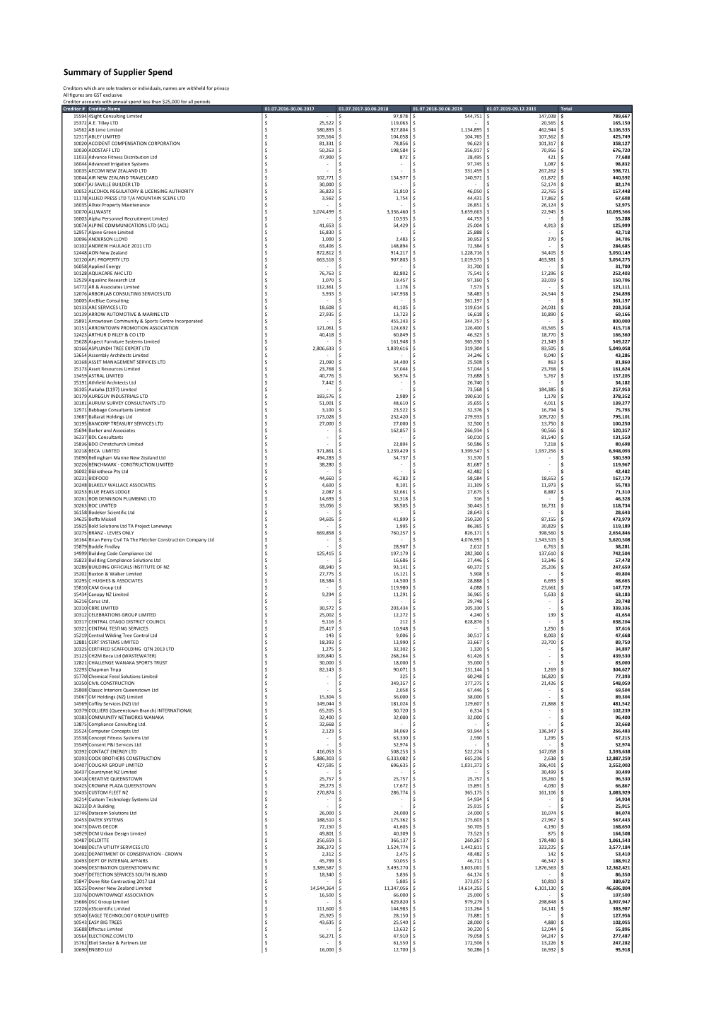 Creditor Spend LGOIMA 09.12.19.Xlsx