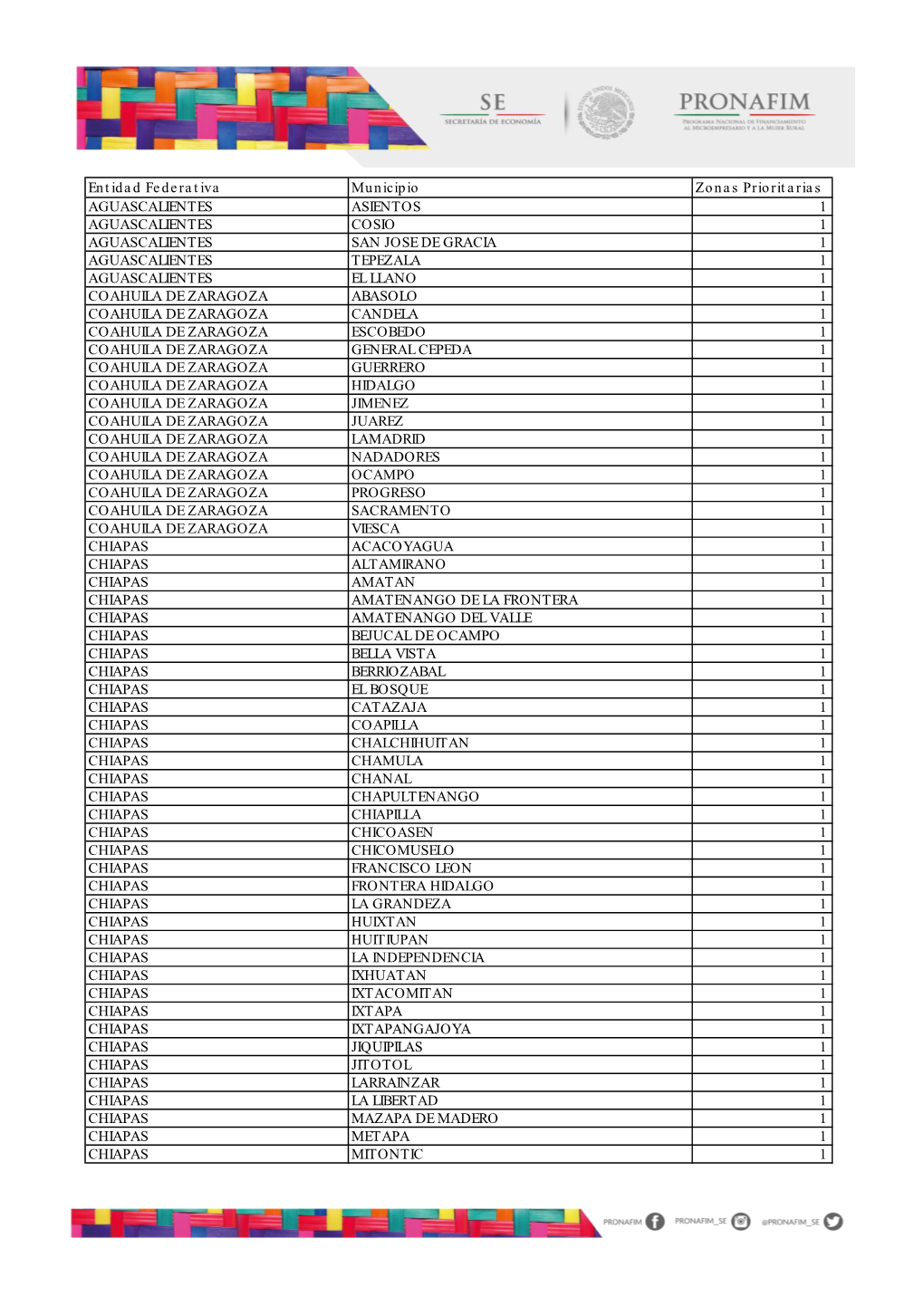 Entidad Federativa Municipio Zonas Prioritarias AGUASCALIENTES