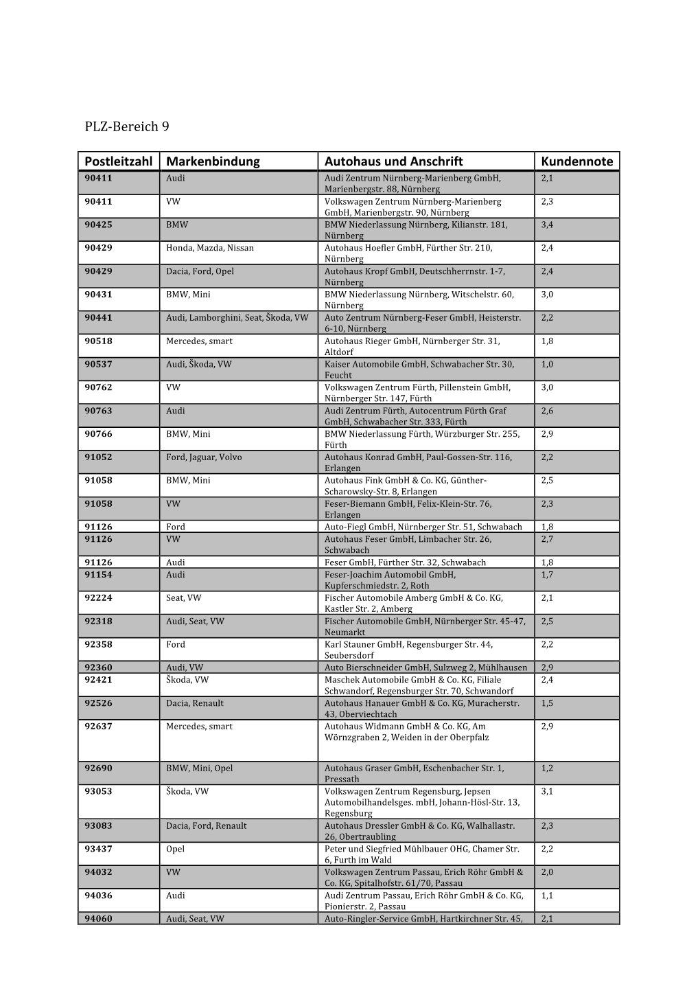 Bereich 9 Postleitzahl Markenbindung Autohaus Und Anschrift Kundennote