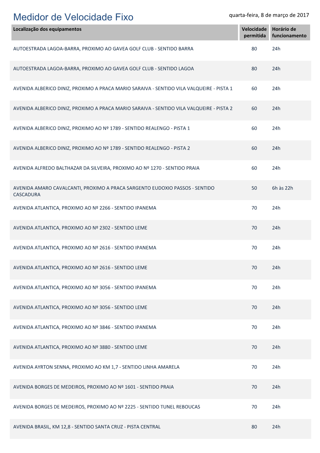 Medidor De Velocidade Fixo Quarta-Feira, 8 De Março De 2017 Localização Dos Equipamentos Velocidade Horário De Permitida Funcionamento