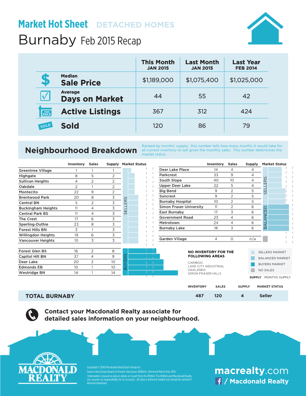 Macrealty.Com Information Is Based on Data in Whole Or in Part from the REBGV