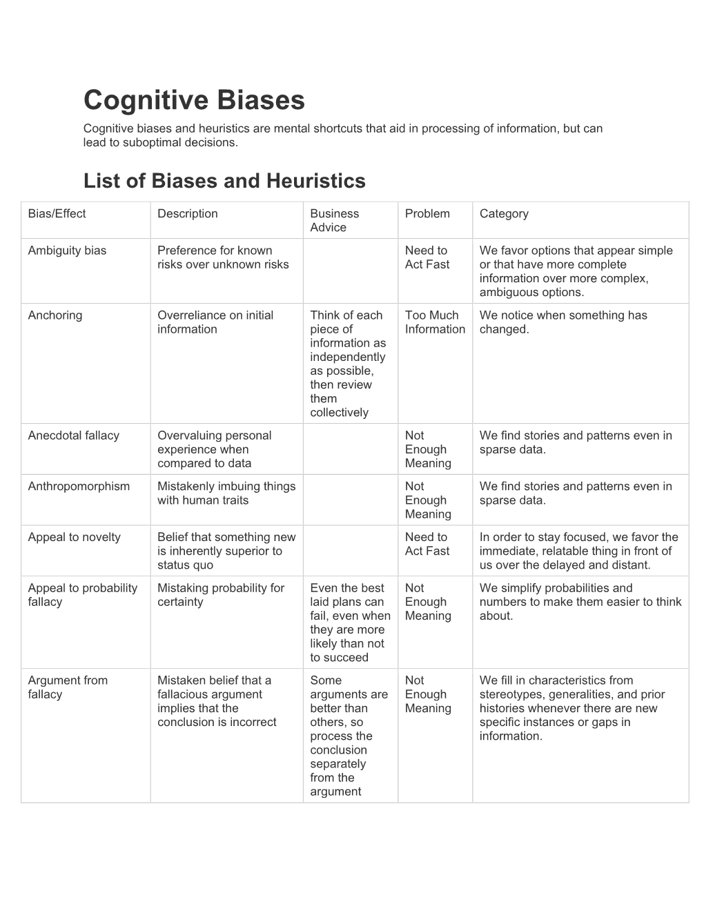 Cognitive Biases Cognitive Biases and Heuristics Are Mental Shortcuts That Aid in Processing of Information, but Can Lead to Suboptimal Decisions