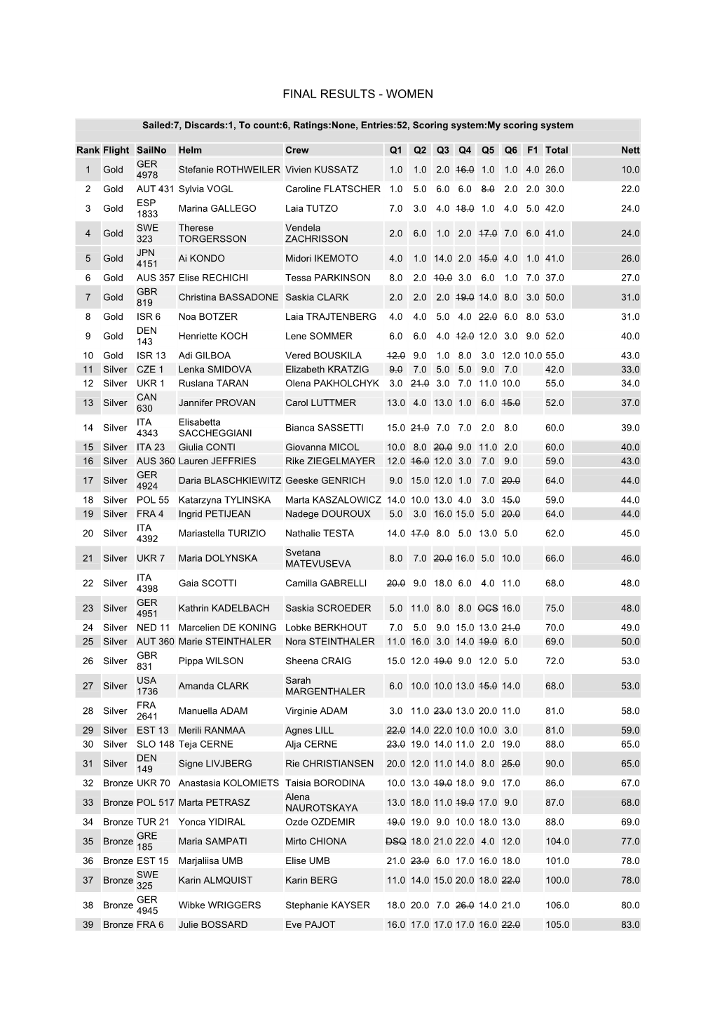 Final Results - Women