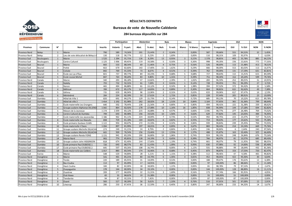 Bureaux De Vote De Nouvelle-Calédonie 284 Bureaux Dépouillés Sur 284