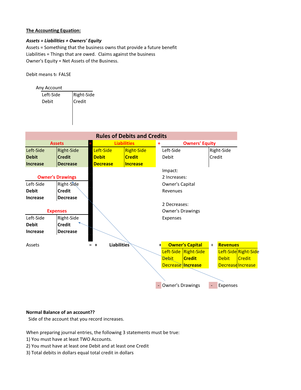 Rules of Debits and Credits