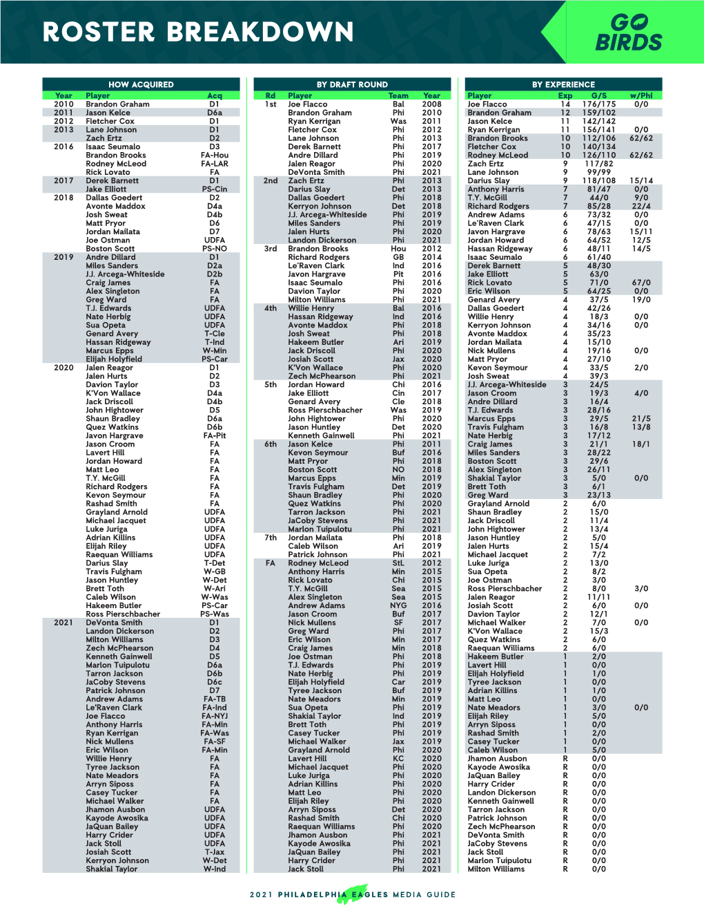 Roster Breakdown