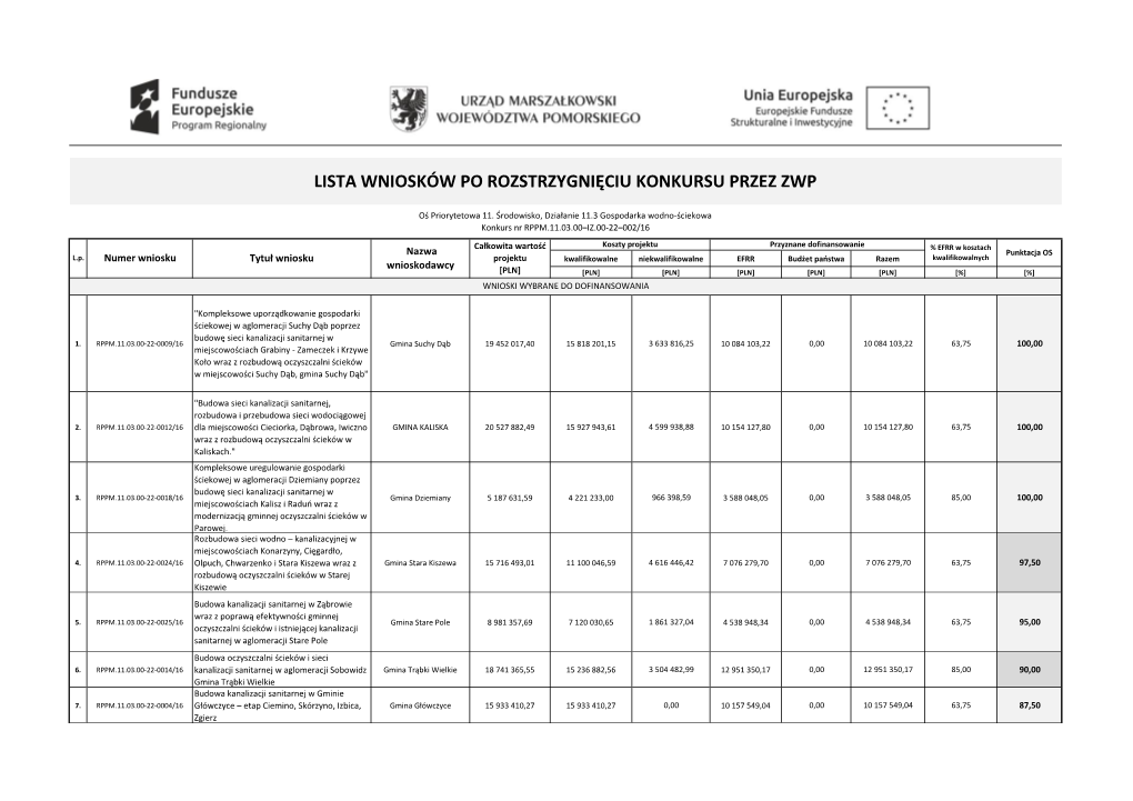 Lista Wniosków Po Rozstrzygnięciu Konkursu Przez Zwp