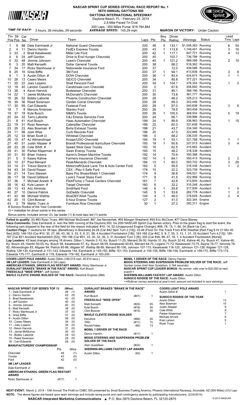 Lead Fin Pos Driver Team Laps Pts Bns Pts Winnings