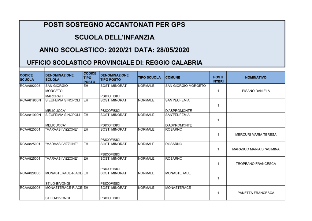 Posti Sostegno Accantonati Per Gps Scuola Dell'infanzia Anno Scolastico: 2020/21 Data: 28/05/2020