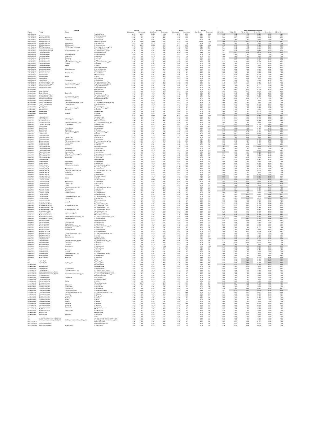 Phylum Family Genus Abundance Occurrence Abundance Occurrence Abundance Occurrence Abundance Occurrence Clr Vs