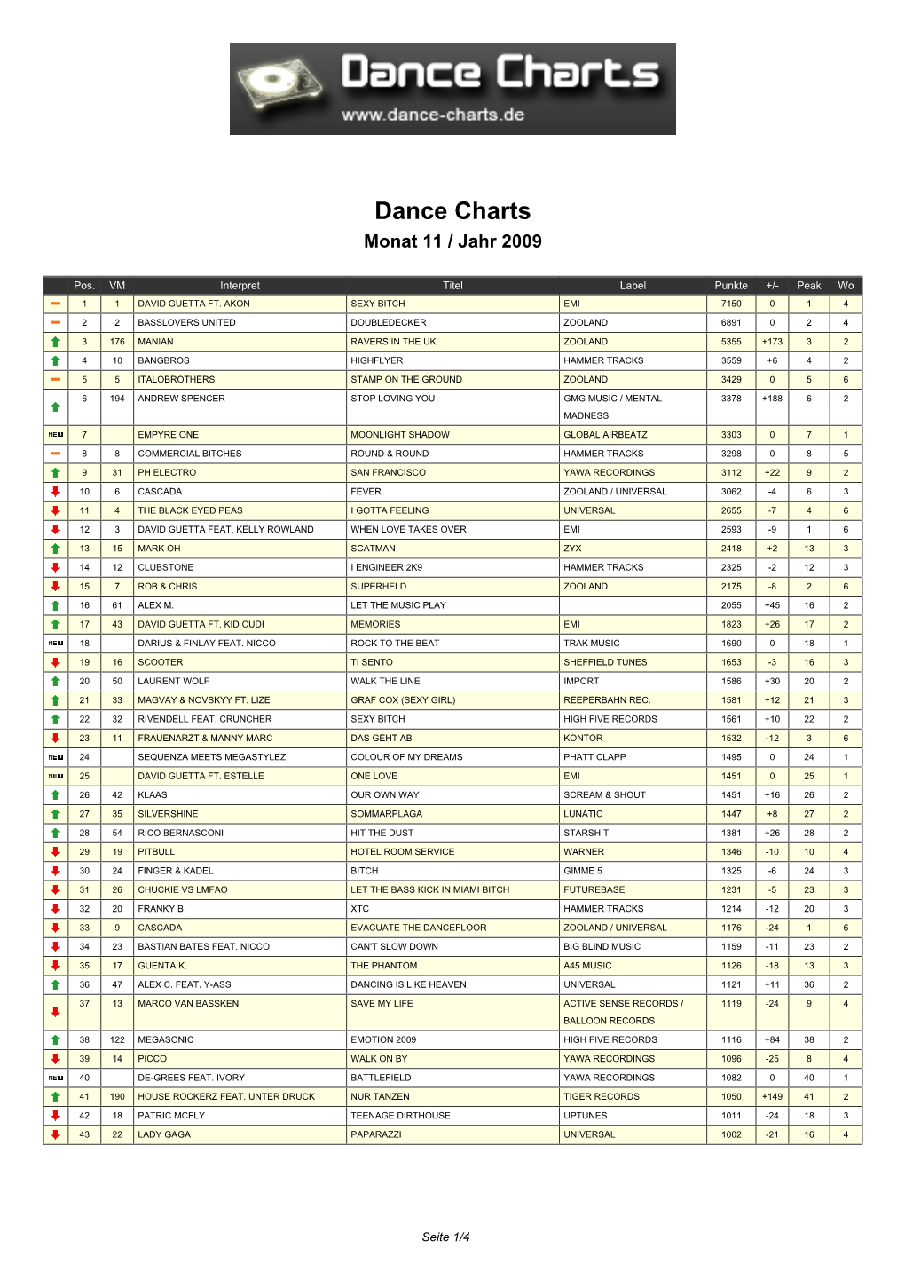 Dance Charts Monat 11 / Jahr 2009