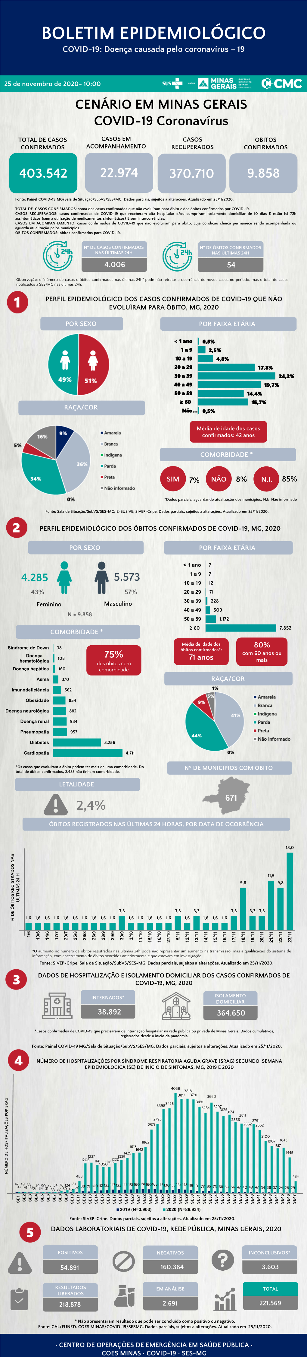 BOLETIM EPIDEMIOLÓGICO COVID-19: Doença Causada Pelo Coronavírus – 19