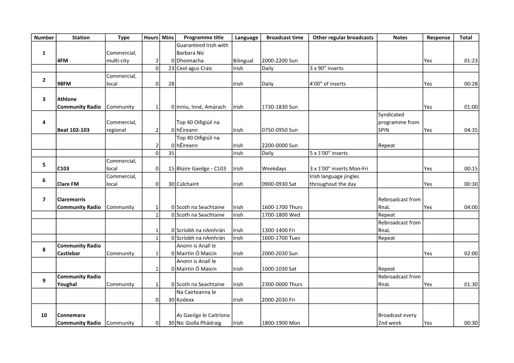 Number Station Type Hours Mins Programme Title Language