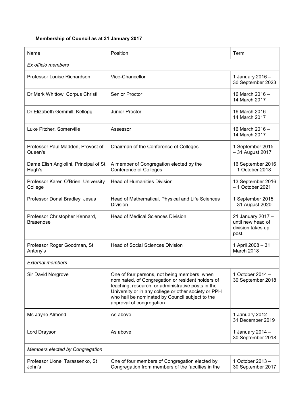 Membership of Council As at 31 January 2017 Name Position Term Ex Officio Members Professor Louise Richardson Vice-Chancellor 1