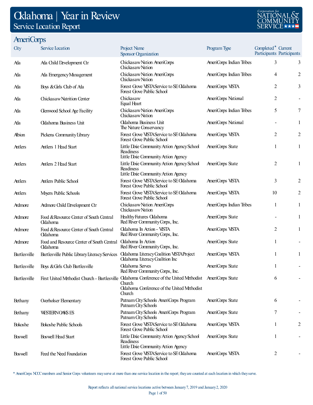 State Service Location Year in Review