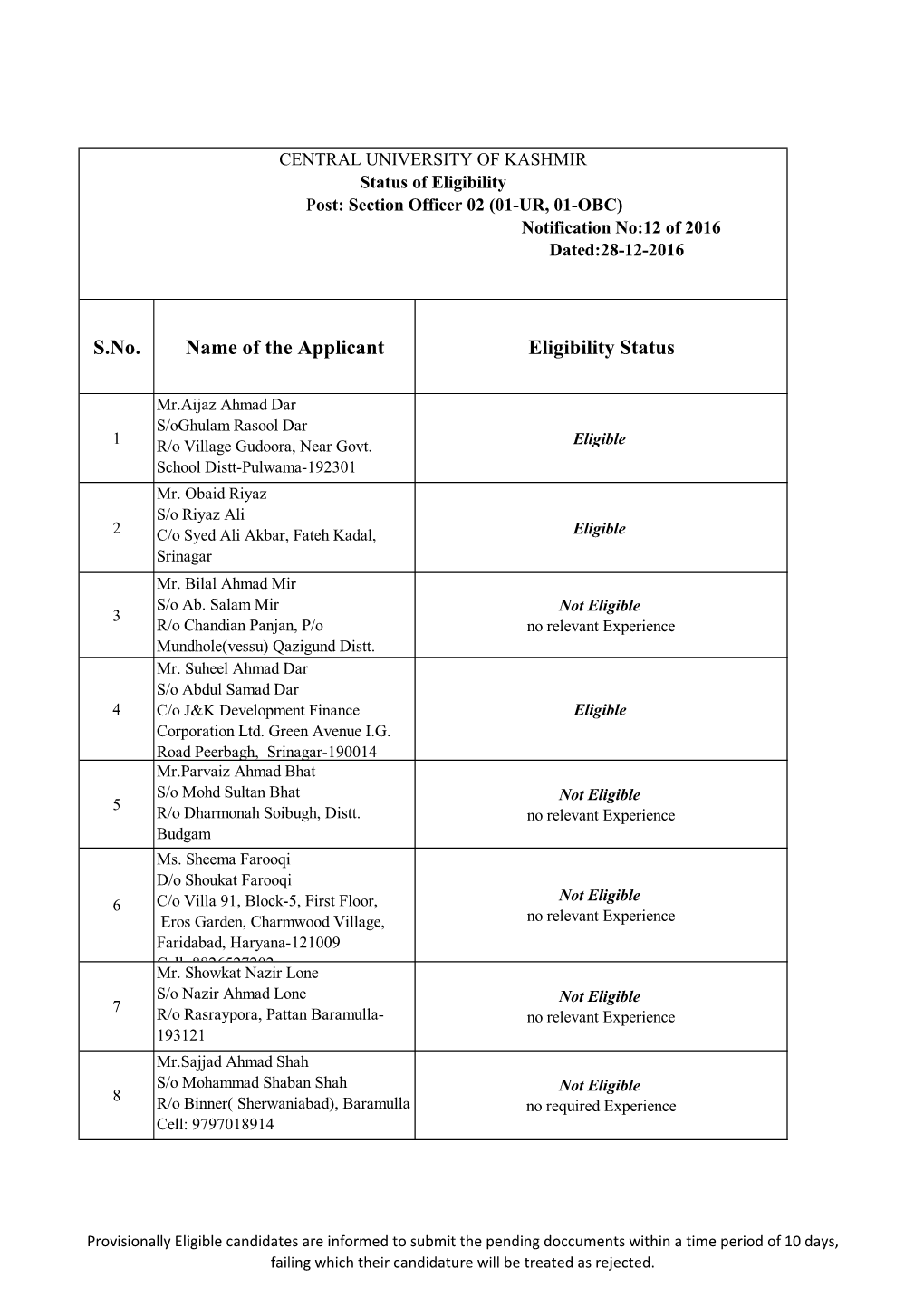 S.No. Name of the Applicant Eligibility Status