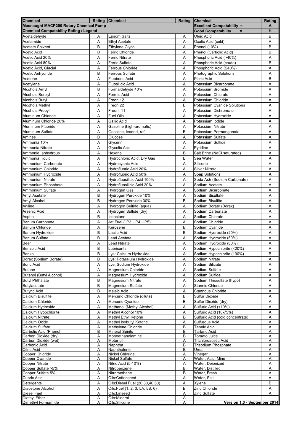 MACP200 Chemical Compatability Guide