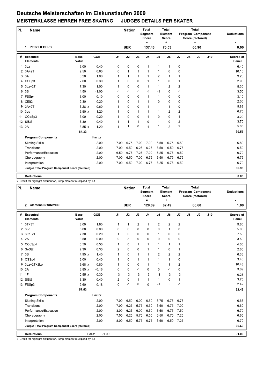 Judges Scores (Pdf)