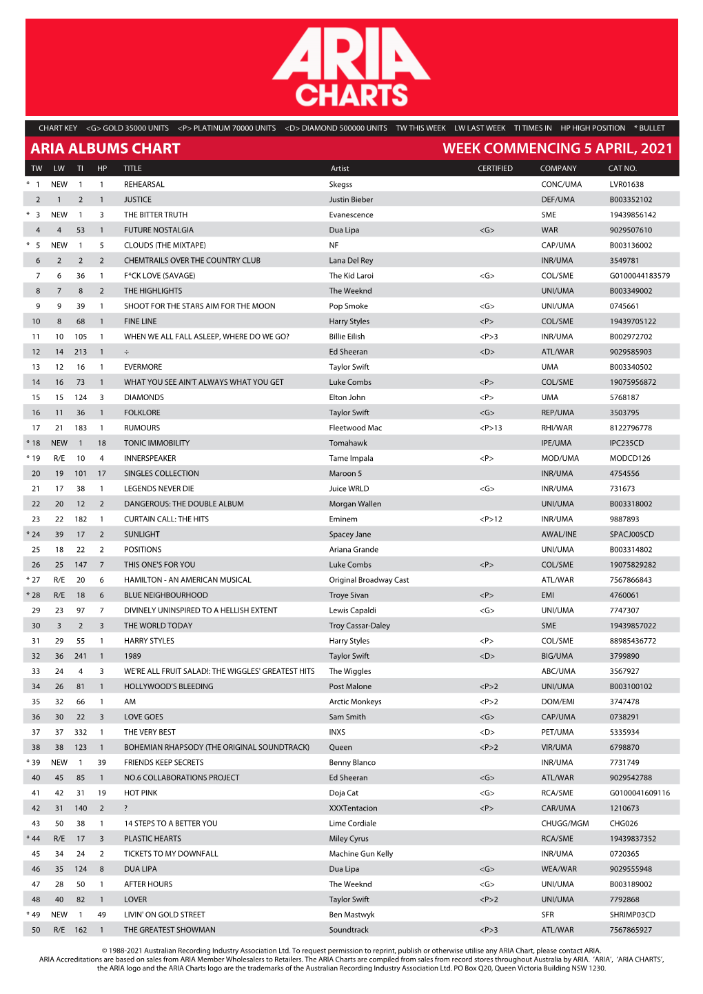 ARIA ALBUMS CHART WEEK COMMENCING 5 APRIL, 2021 TW LW TI HP TITLE Artist CERTIFIED COMPANY CAT NO