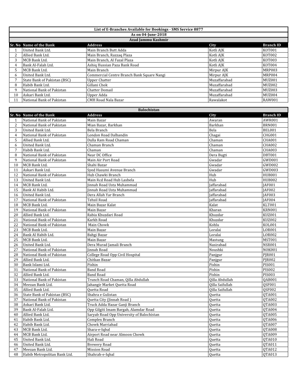 Sr. No Name of the Bank Address City Branch ID 1 United Bank Ltd. Main Branch Butt Adda Kotli AJK KOT001 2 Allied Bank Ltd