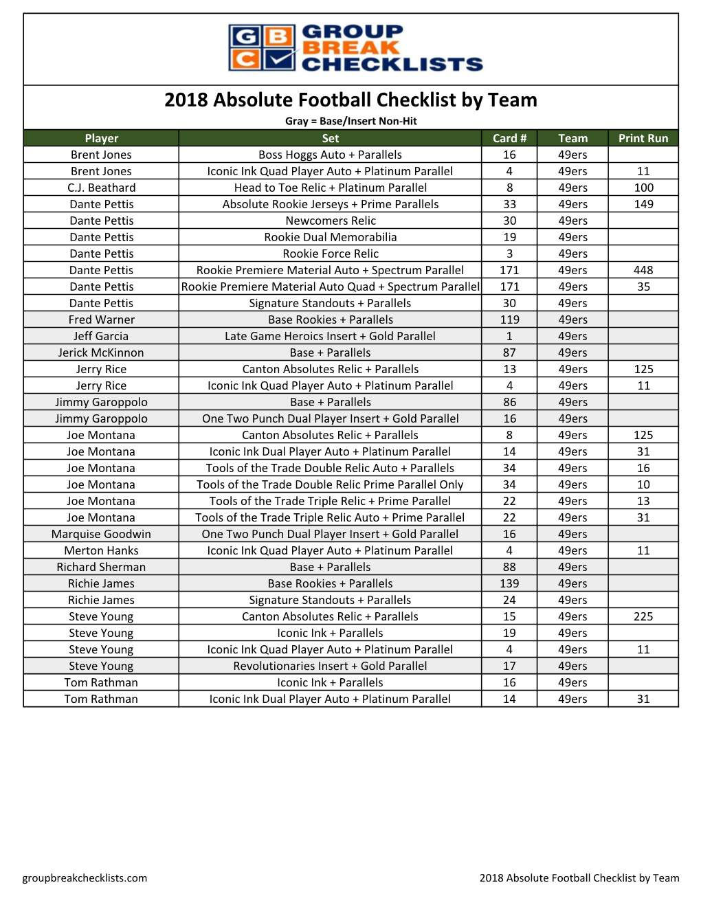 2018 Panini Absolute Football Checklist