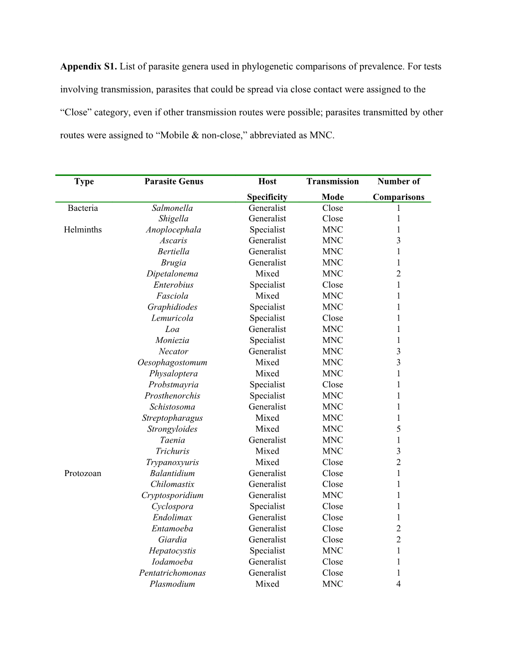 Appendix S1. List of Parasite Genera Used in Phylogenetic Comparisons of Prevalence. For