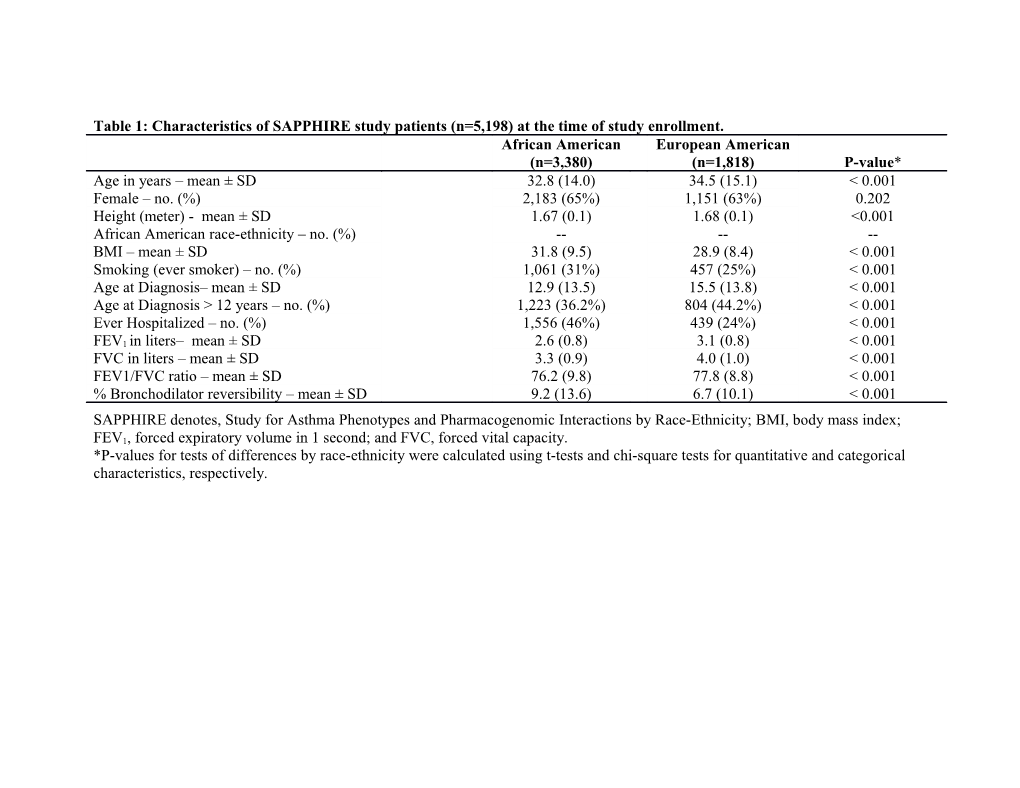 Table 1: Characteristics of SAPPHIRE Study Patients (N=5,198) at the Time of Study Enrollment