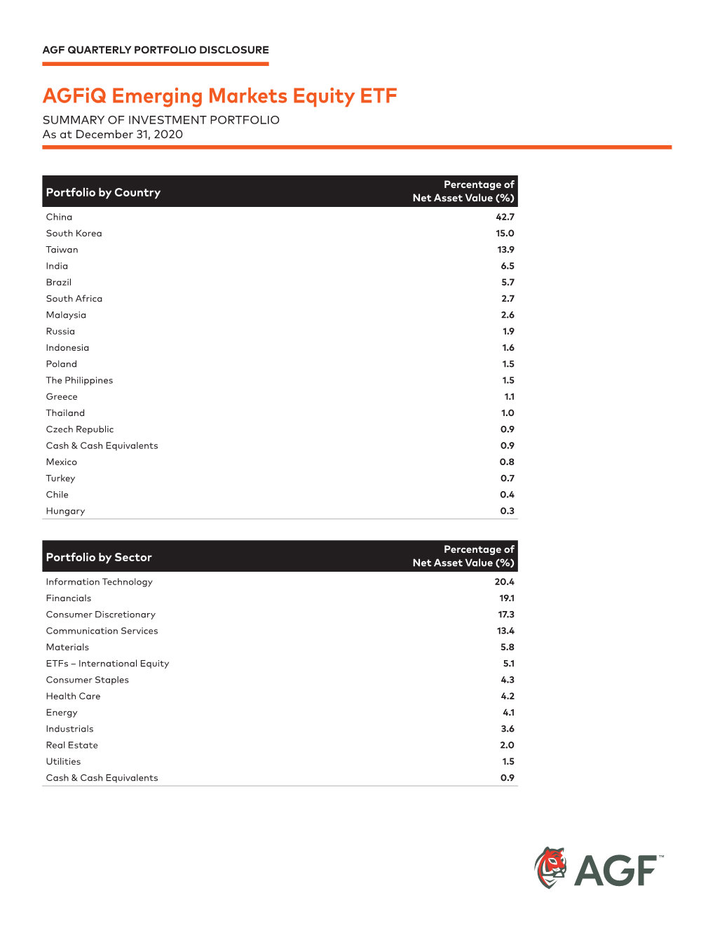 Agfiq Emerging Markets Equity ETF SUMMARY of INVESTMENT PORTFOLIO As at December 31, 2020