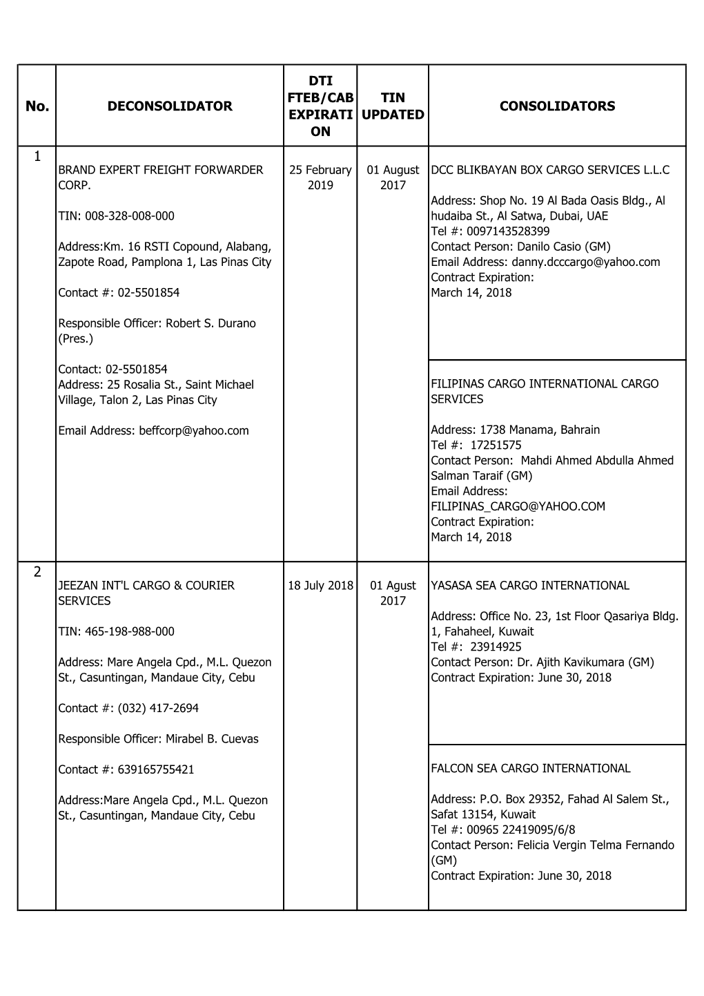 List of Registered Balikbayan Box Deconsolidators With