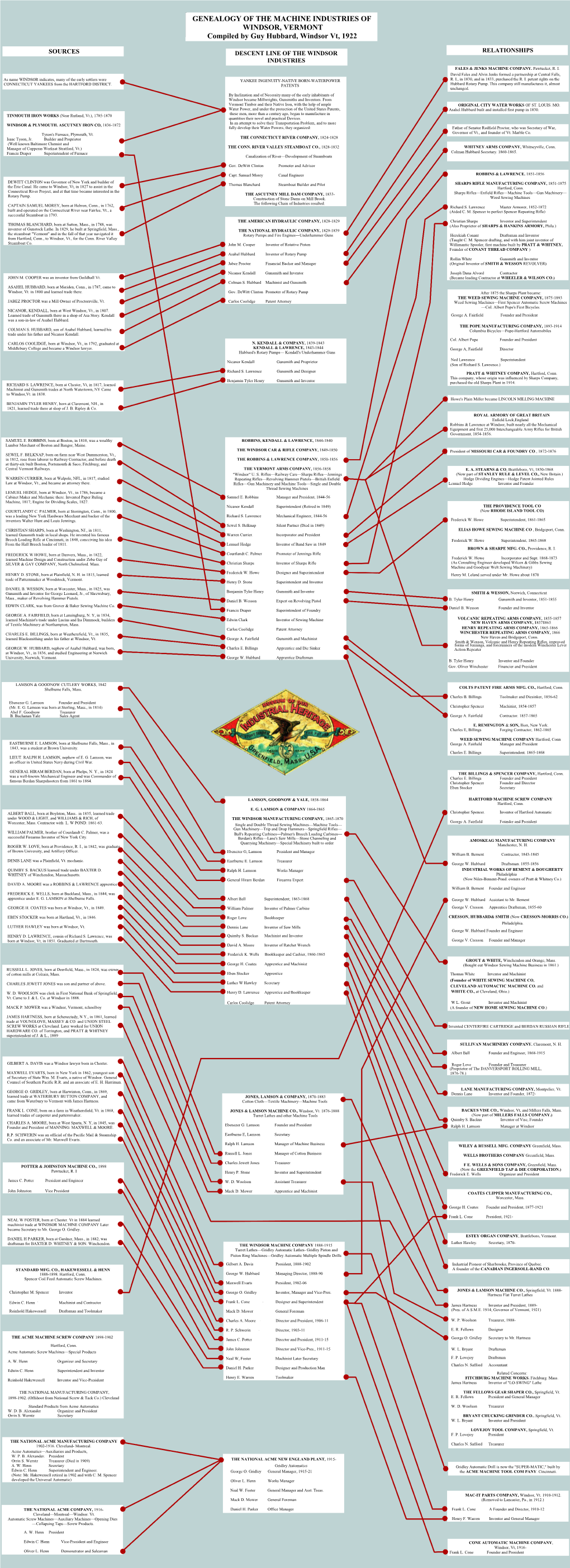 GENEALOGY of the MACHINE INDUSTRIES of WINDSOR, VERMONT Compiled by Guy Hubbard, Windsor Vt, 1922
