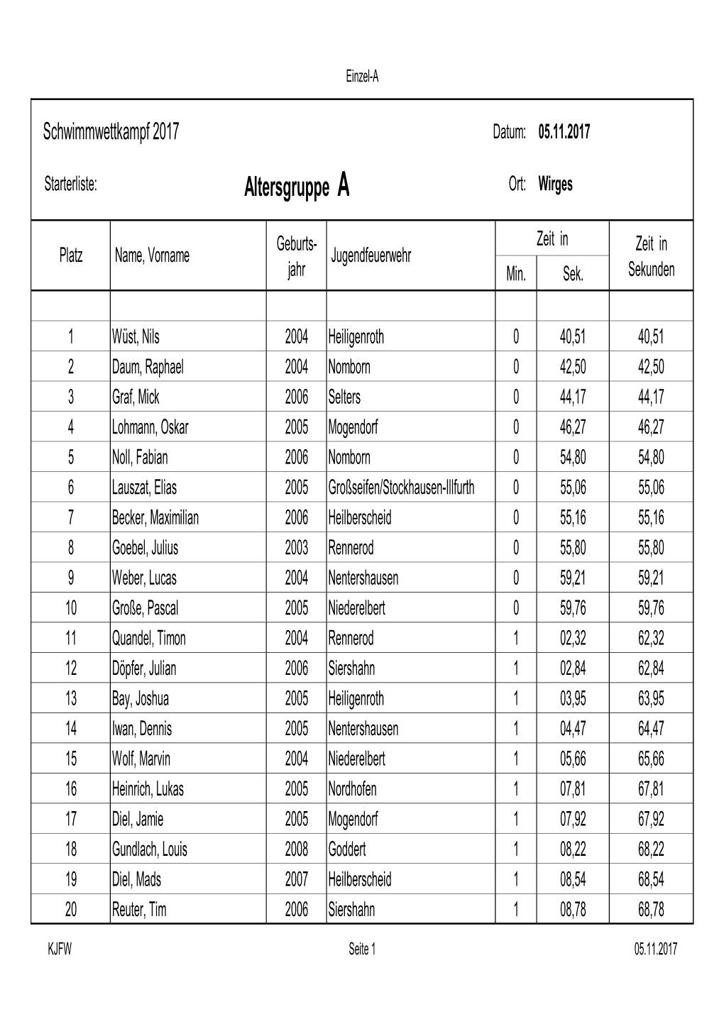 Schwimmen 2017.Xlsx
