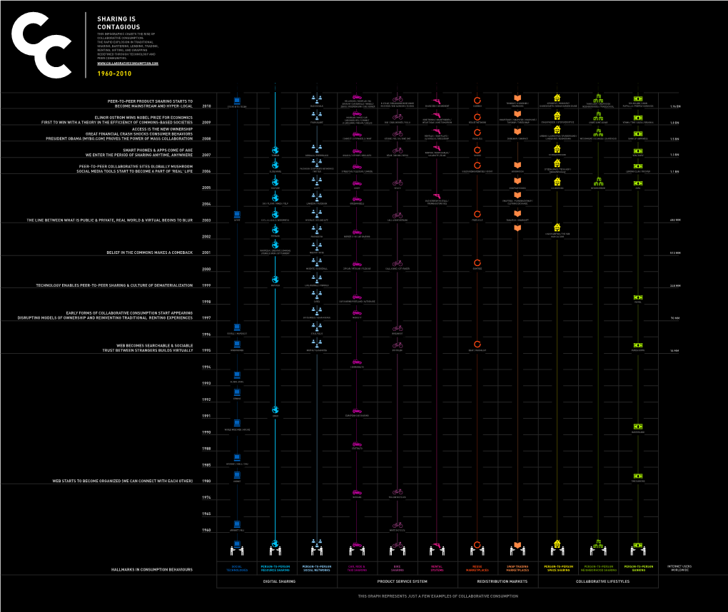 Sharing Is Contagious 1960-2010
