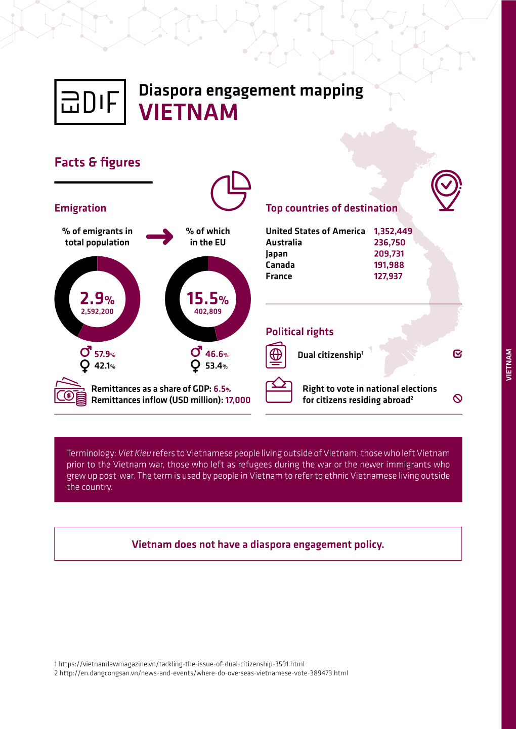 Vietnamese-Vote-389473.Html 1 % Ofemigrants in Total Population the Country