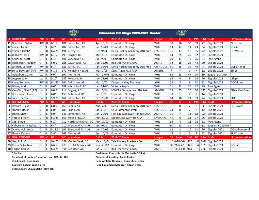 FORWARDS POS SH HT WT Hometown DOB 2019-20