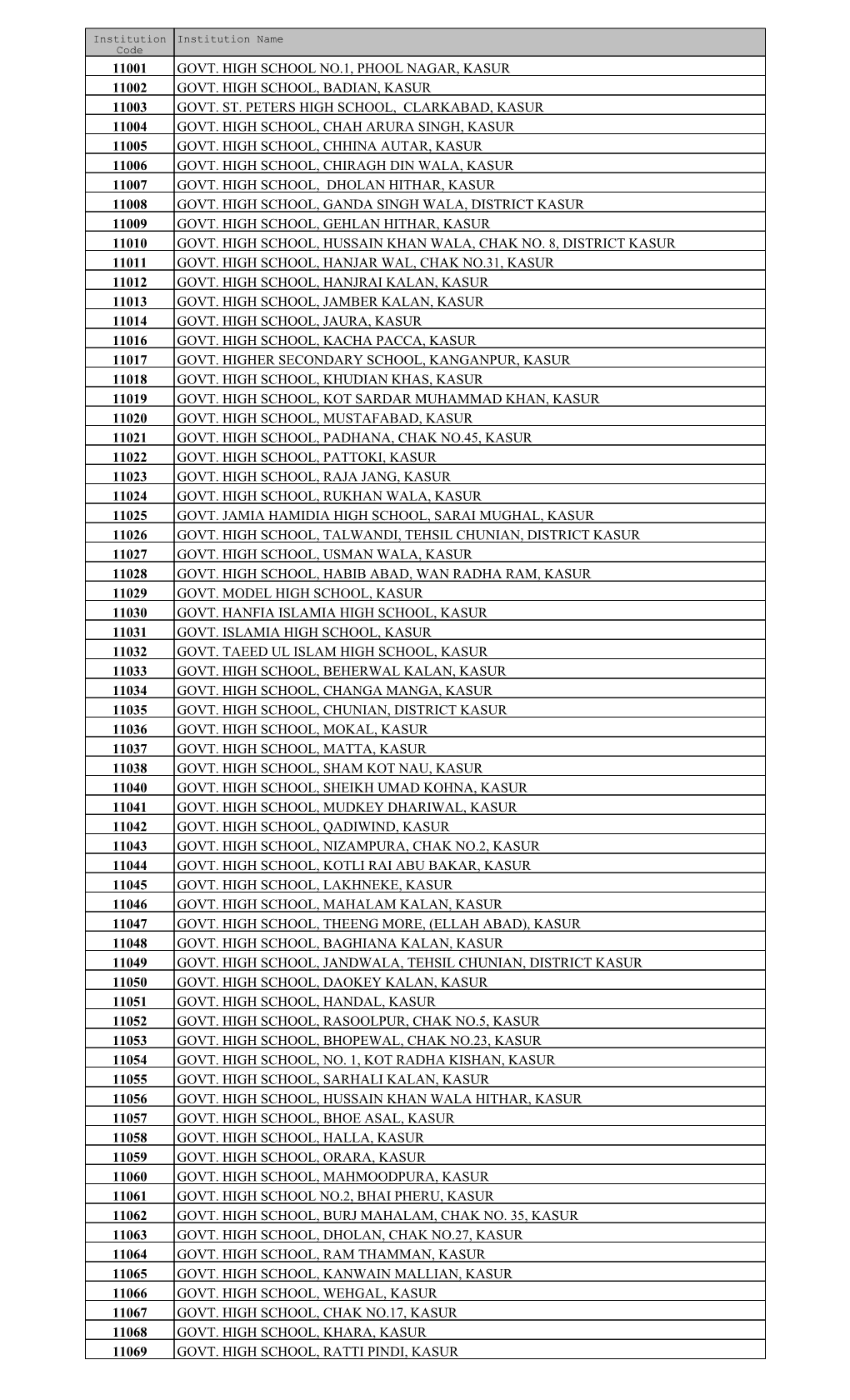 Schools List Under Board of Intermediate And