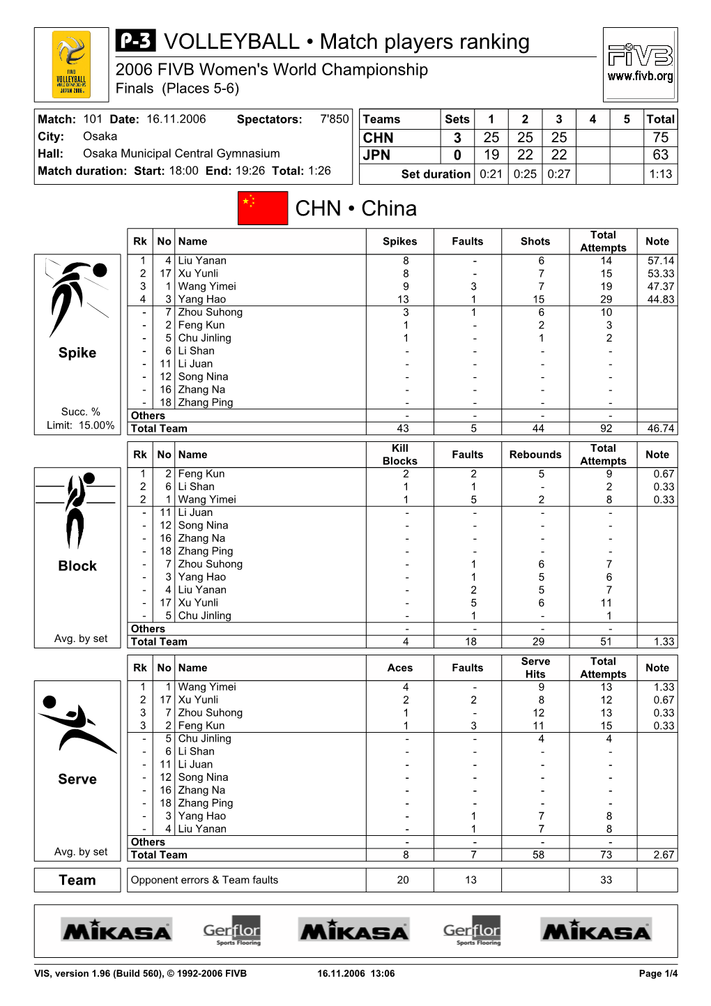 CHN • China VOLLEYBALL • Match Players Ranking