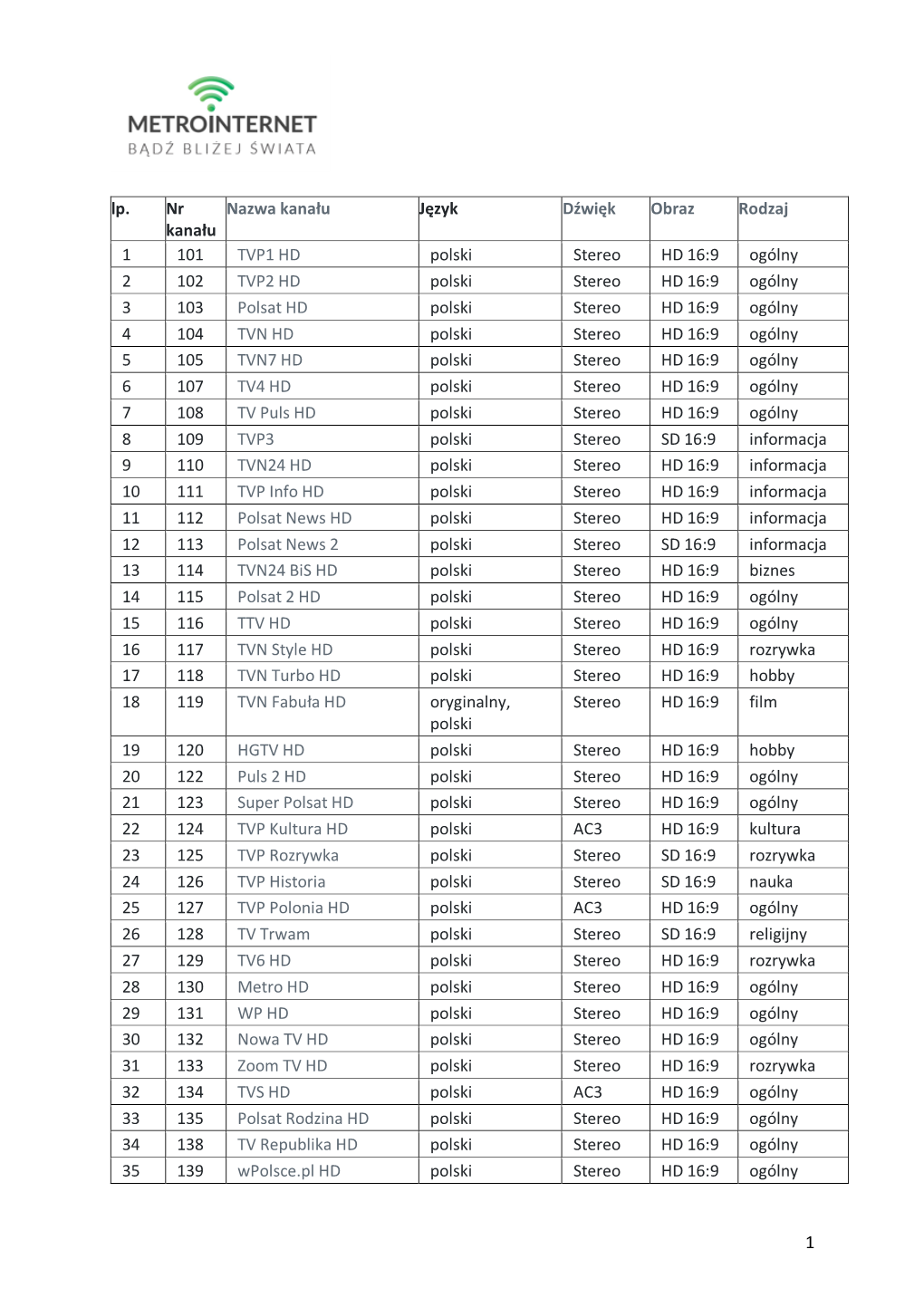 Lp. Nr Kanału Nazwa Kanału Język Dźwięk Obraz Rodzaj 1 101 TVP1