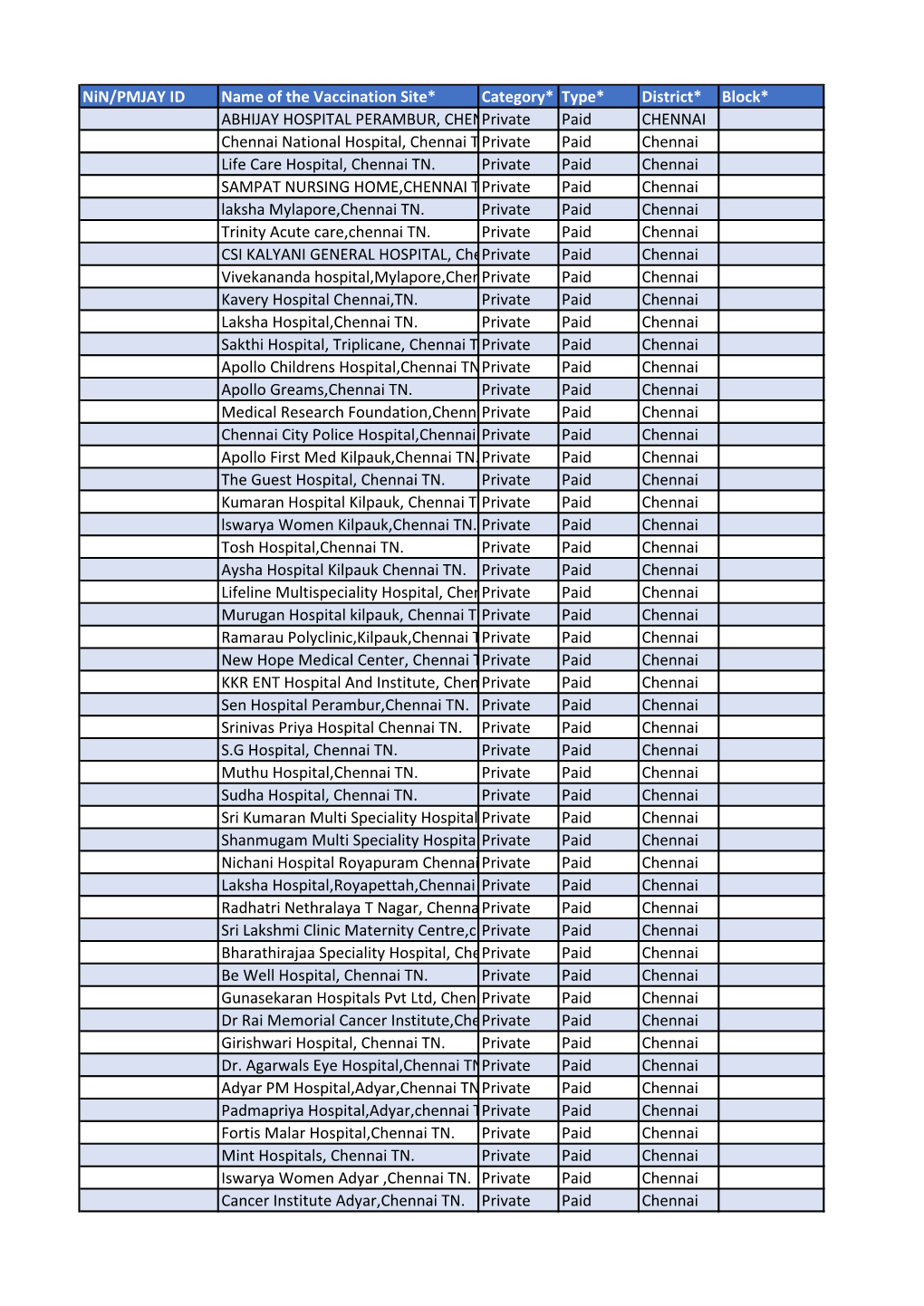 Nin/PMJAY ID Name of the Vaccination Site* Category* Type* District* Block* ABHIJAY HOSPITAL PERAMBUR, Chennaiprivate TN
